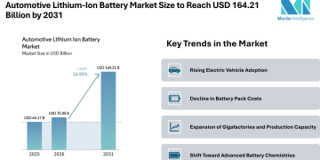 Automotive Lithium-Ion Battery Market Size to Reach USD 164.21 Billion by 2031 Driven by EV Adoption – Mordor Intelligence