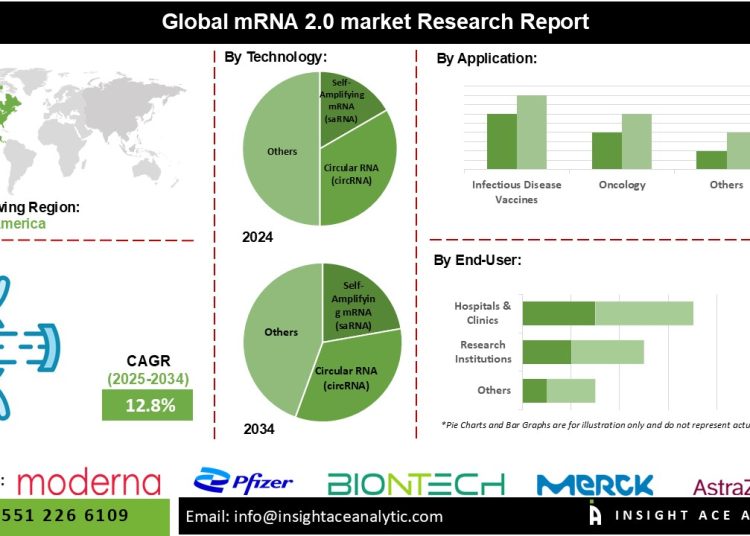 mRNA 2.0 Market Growth Driven by Lipid Nanoparticles and Molecular Stability Innovations