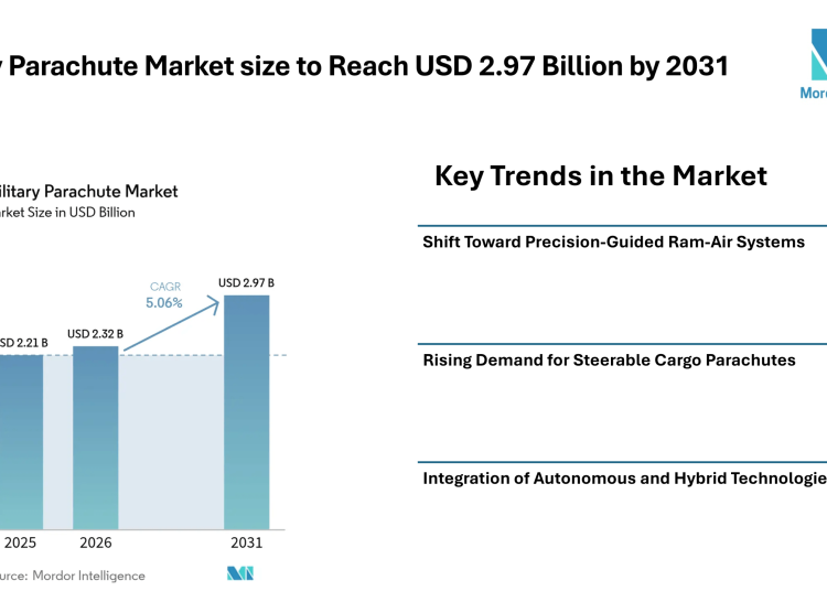 Military Parachute Market size to Reach USD 2.97 Billion by 2031 Driven by Precision Systems and Rising Defense Demand - Mordor Intelligence 