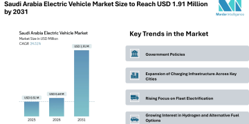Saudi Arabia Electric Vehicle Market Size to Reach USD 1.91 Million by 2031, Driven by Fleet Electrification – Mordor Intelligence