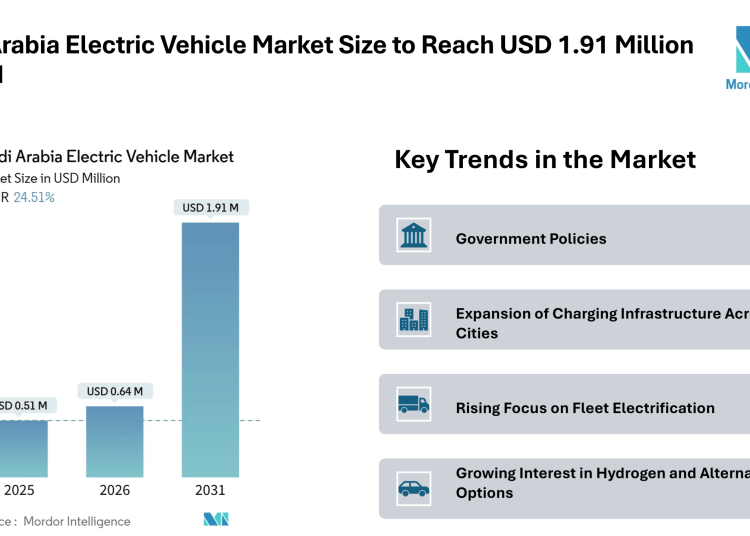 Saudi Arabia Electric Vehicle Market Size to Reach USD 1.91 Million by 2031, Driven by Fleet Electrification – Mordor Intelligence