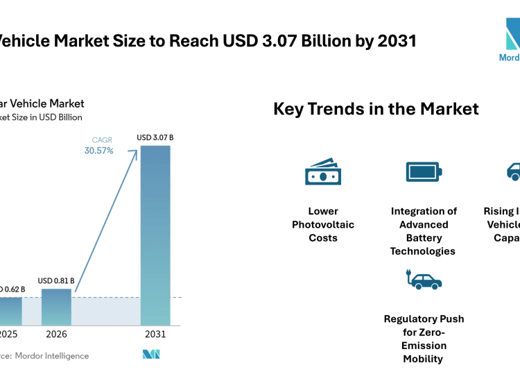 Solar Vehicle Market Size to Reach USD 3.07 Billion by 2031, Supported by Falling PV Costs – Mordor Intelligence