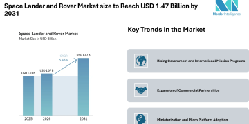 Space Lander and Rover Market size to Reach USD 1.47 Billion by 2031 Driven by Government Missions – Mordor Intelligence