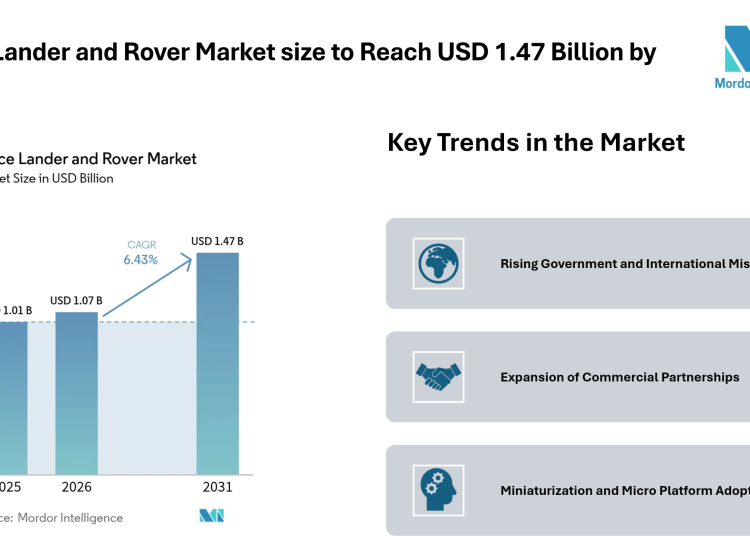 Space Lander and Rover Market size to Reach USD 1.47 Billion by 2031 Driven by Government Missions – Mordor Intelligence
